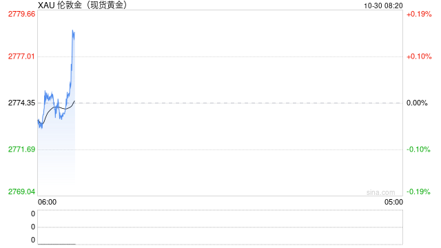 现货黄金短线走高 涨超2778美元